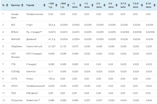 Брокеры фондового рынка: сравнение тарифов - у кого дешевле трейдинг?