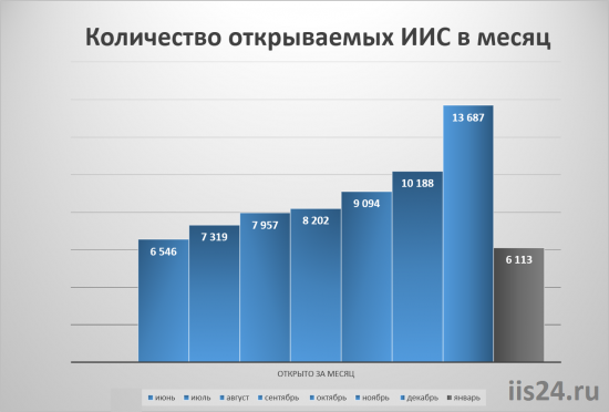 Данные по брокерам и открытым ИИС (янв 2016)