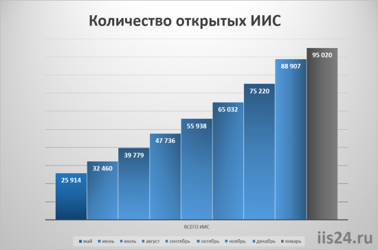 Данные по брокерам и открытым ИИС (янв 2016)