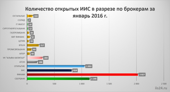 Данные по брокерам и открытым ИИС (янв 2016)