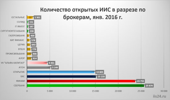 Данные по брокерам и открытым ИИС (янв 2016)