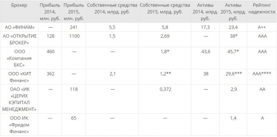 Сколько зарабатывают брокеры? Кое-что о фин результатах крупнейших в России инвесткомпаний.