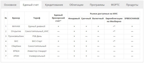 Шпаргалка по выбору компании для ИИС