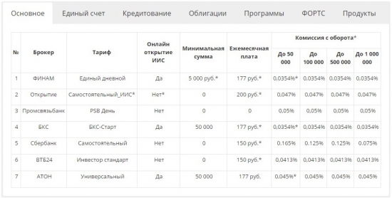 Шпаргалка по выбору компании для ИИС