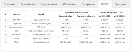 Шпаргалка по выбору компании для ИИС