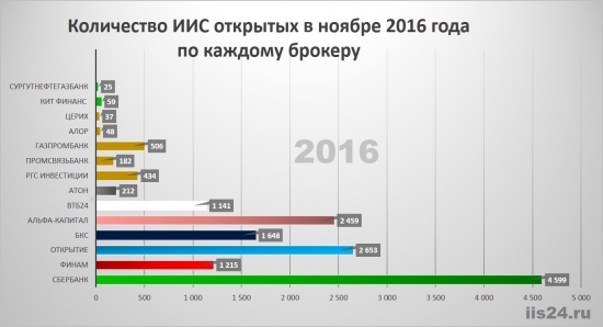 Шпаргалка по выбору компании для ИИС