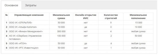 Шпаргалка по выбору компании для ИИС