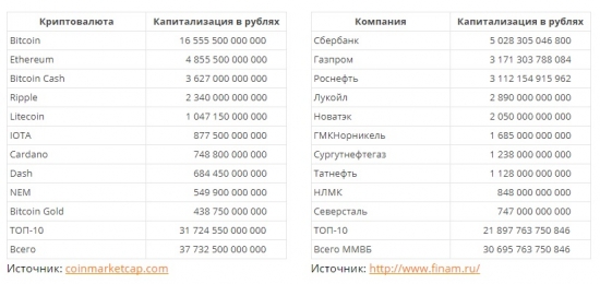 Стоимость криптовалют превысила капитализацию фондового рынка РФ на 7 трлн.