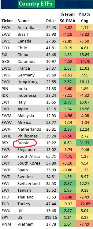 СТРАНОВЫЙ  ETF с начало года