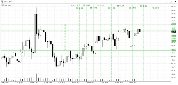 Нефть. Сегодня разворот.