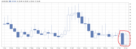 RTSVX и RTSI. Дальнейший рост будет затруднён.