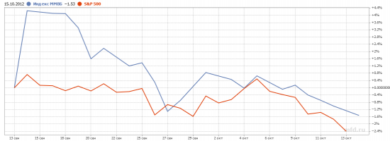 ММВБ и S&P 500 после QE3!