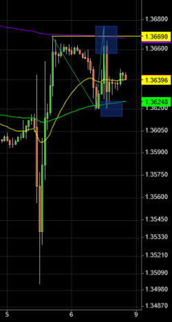 Анализ EURUSD!