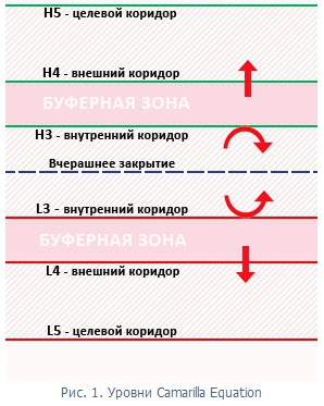 Camarilla Equation. Индикатор для QUIK.