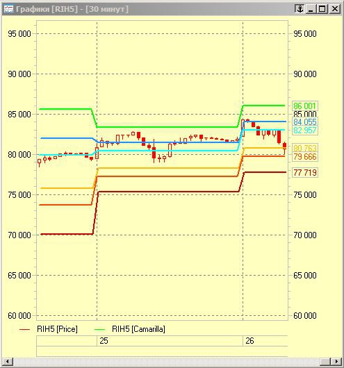Уровни Camarilla. Индикатор для QUIK.