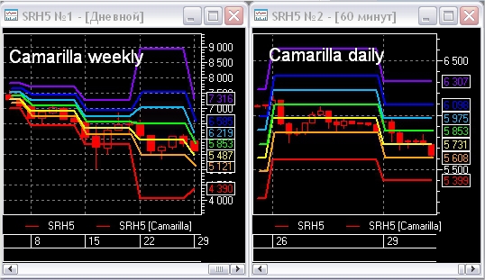 Camarilla Equation (Daily/Weekly)