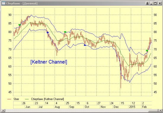 Канал Кёльтнера. Индикатор для QUIK.