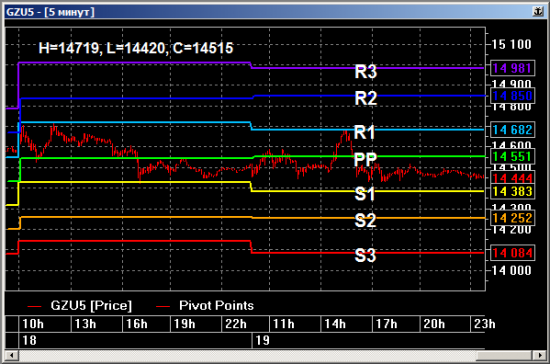 Pivot Points