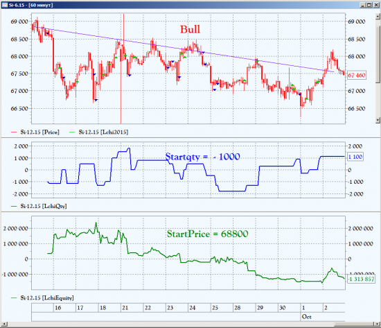 Сделки ЛЧИ 2015. Bull. http://investor.moex.com/trader2015?nik=Bull