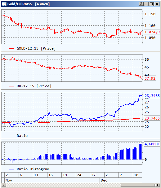 Индикатор Ratio. На Lua, для QUIK.
