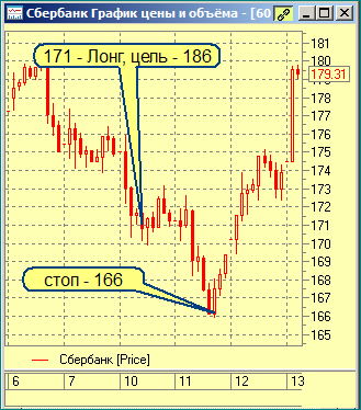 Финам: Сбербанк покупать 171, цель 186, стоп 166. 10.09.2018
