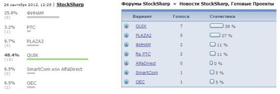 Итоги голосования. На первом месте QUIK