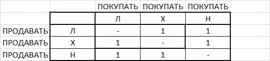 Хотите торговать осмысленно и спокойно. Заведите себе портфель.