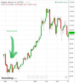 Как определить дно по нефти?