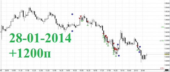 Итоги дня RIH4 28-01-2014 скальпинг