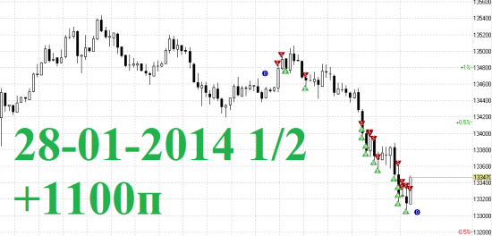 Итоги 1й половины дня RIH4  28-01-2014 скальпинг