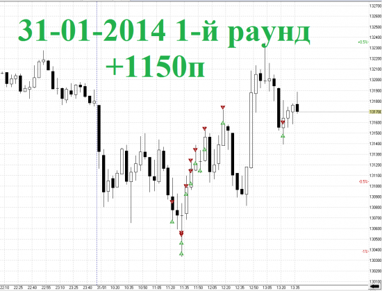 Итоги дня RIH4 31-01-2014 1-й Раунд