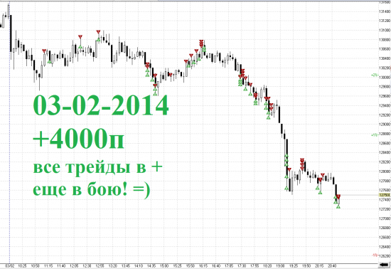 Итоги дня RIH4 03-02-2014 Сегодня в бою до закрытия