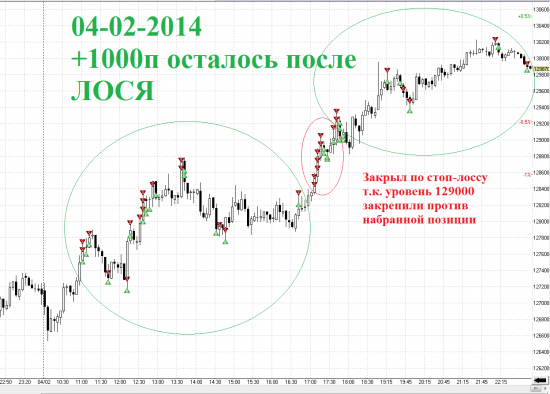 Итоги дня RIH4 04-02-2014, Чуть ЛОСЯ в живых не оставил =)