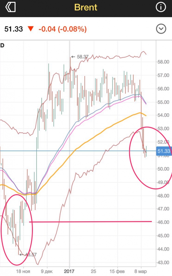 Протрейдинг Brent