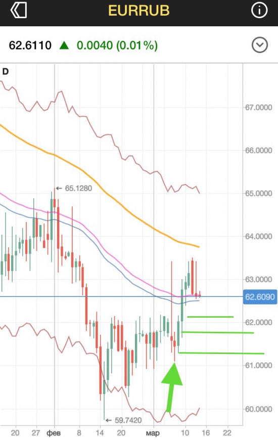 Протрейдинг Eur/rub