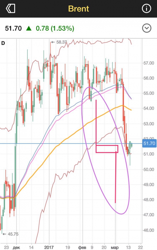 Протрейдинг Brent