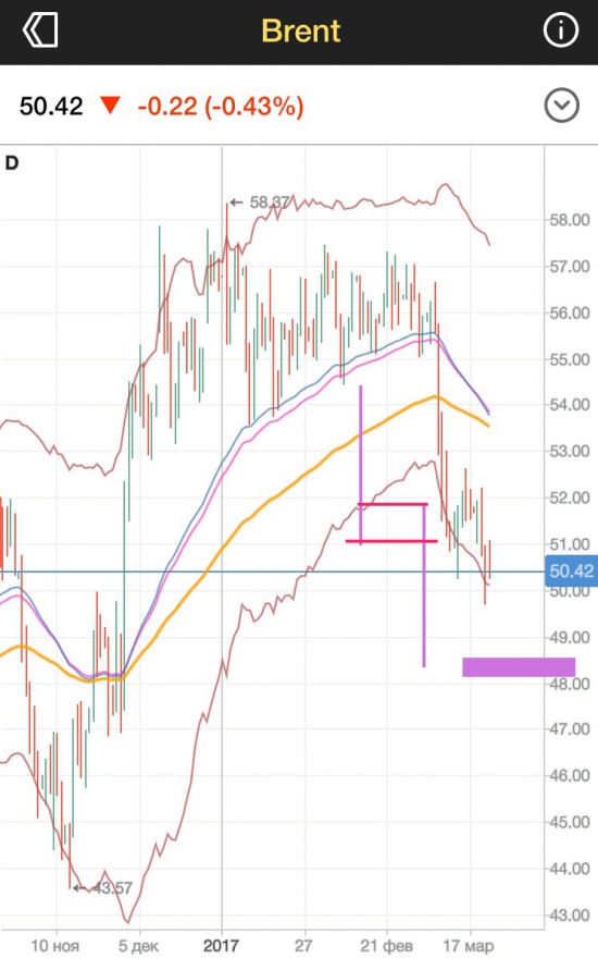 Протрейдинг Brent