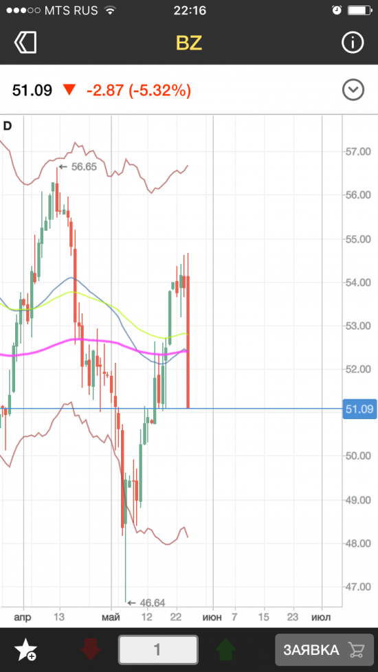 Протрейдинг Нефть Usd Eur