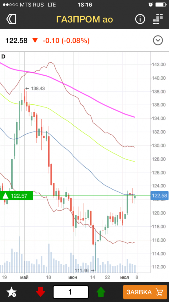 Протрейдинг: газпром докупаю