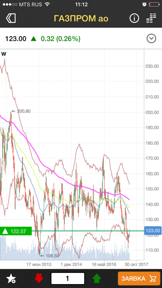 Протрейдинг: вангую газпром