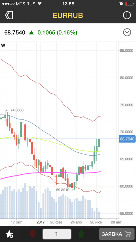 Протрейдинг: Eur+usd докупка на импульс