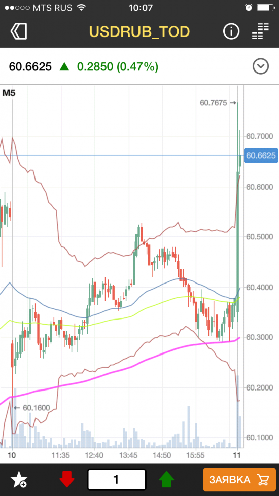 Протрейдинг: Usd, Eur, rub к взлету готов