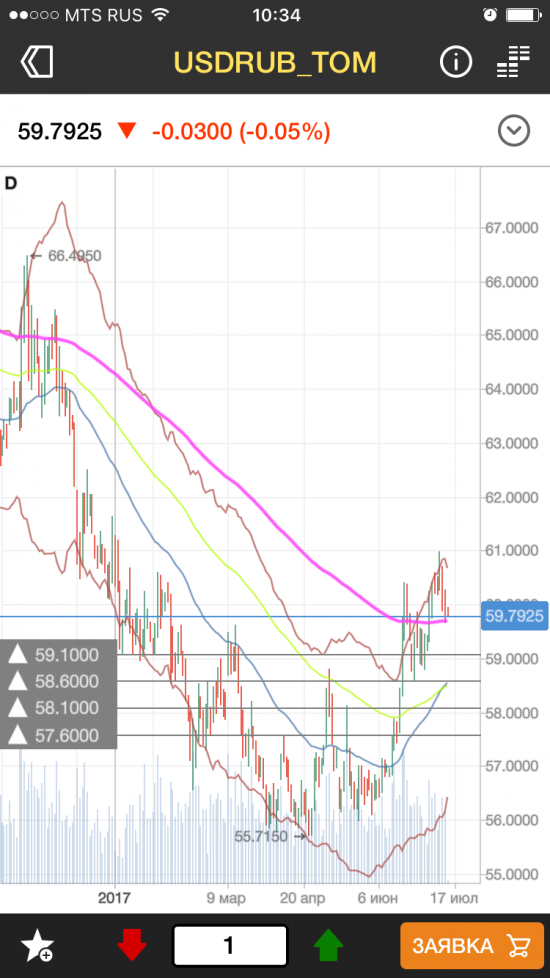 Протрейдинг: Usd Eur куплю стопы ))