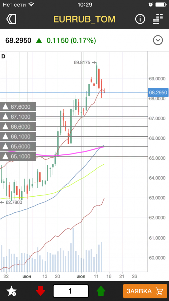 Протрейдинг: Usd Eur куплю стопы ))