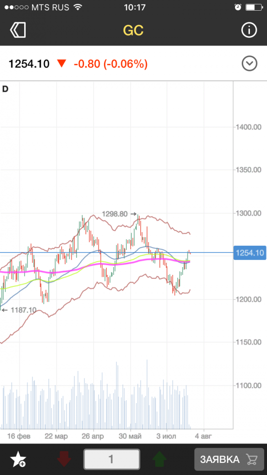 Протрейдинг: gold, закрыл лонг