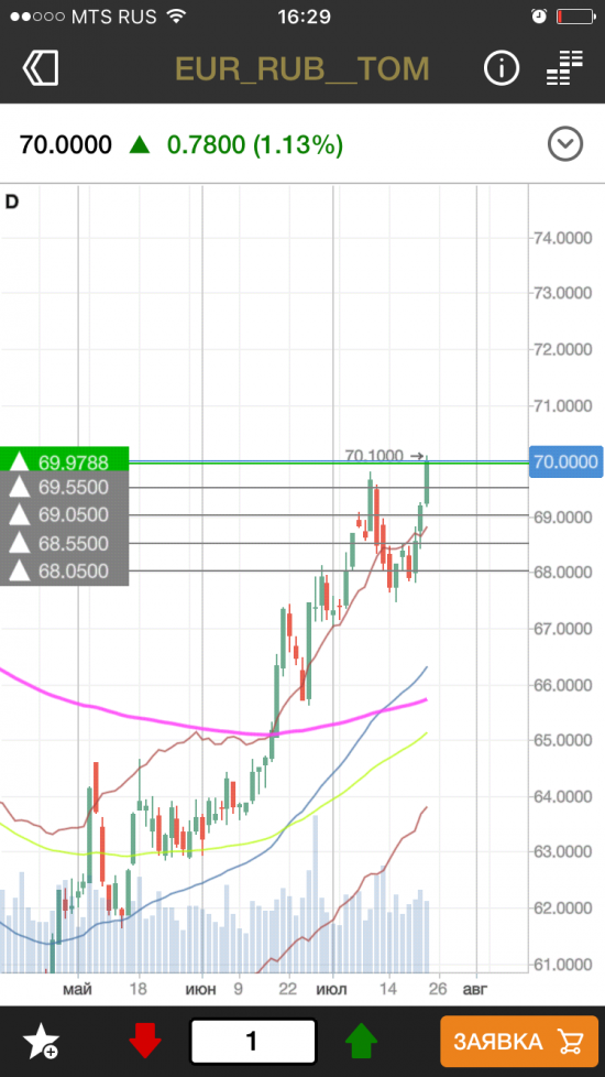 Протрейдинг: Eur+usd поехали дальше