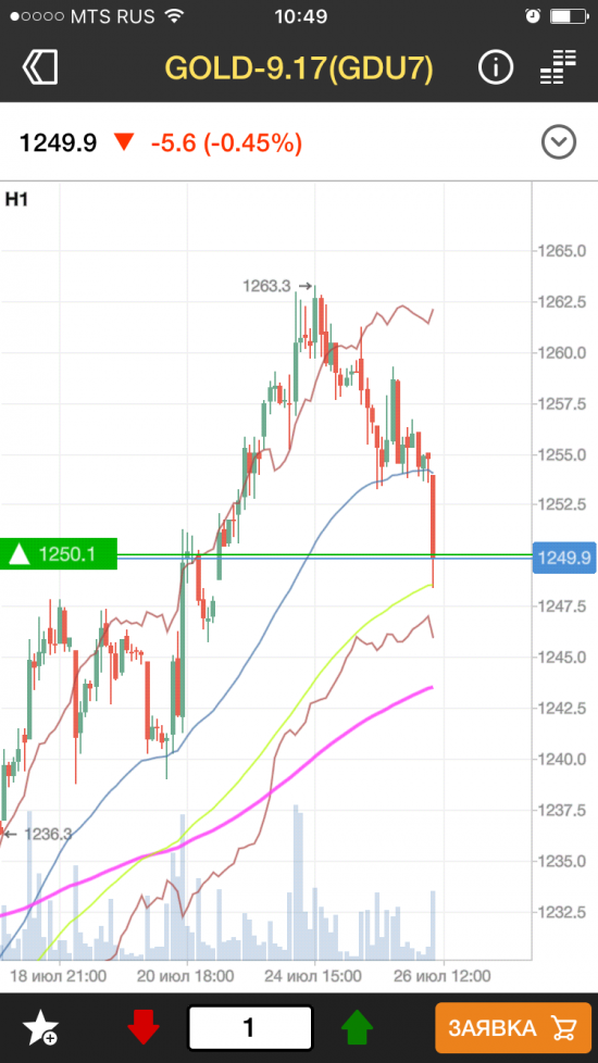 Протрейдинг: Gold, лонг первых паникёров