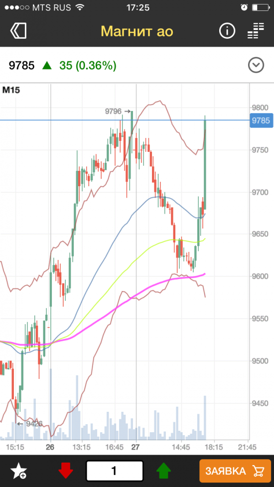 Протрейдинг: магнит, докупка прошла сверх успешно ;)