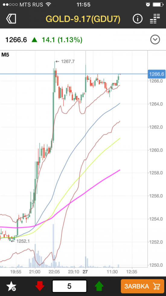 Протрейдинг: gold, докупка