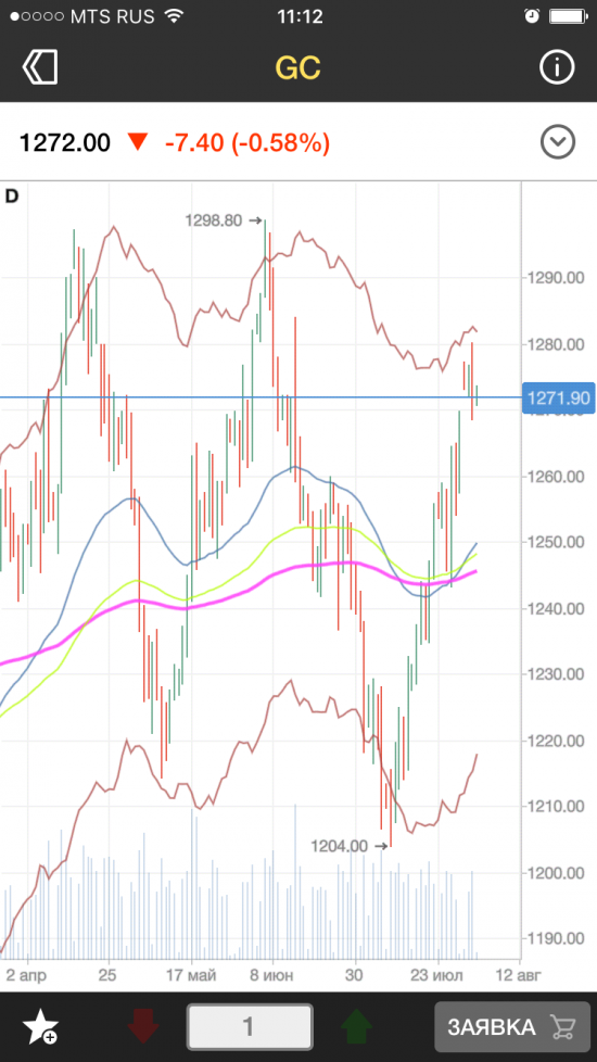 Протрейдинг: gold + нефть шорт; Eur+usd лонг; магнит лонг